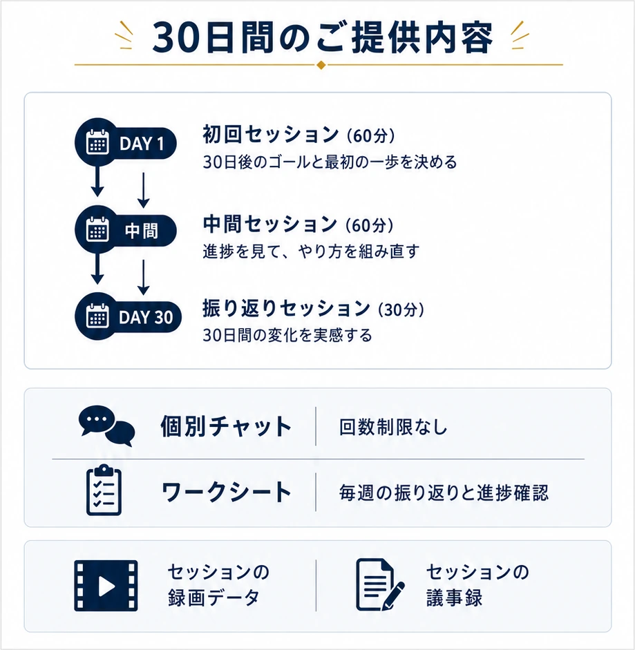 30日間のご提供内容。DAY1の初回セッション60分でゴールと最初の一歩を決め、中間セッション60分で進捗を見てやり方を組み直し、DAY30の振り返りセッション30分で変化を実感する。期間中は個別チャットが回数制限なし、ワークシートで毎週の振り返りと進捗確認。各セッションの録画データと議事録も残る。