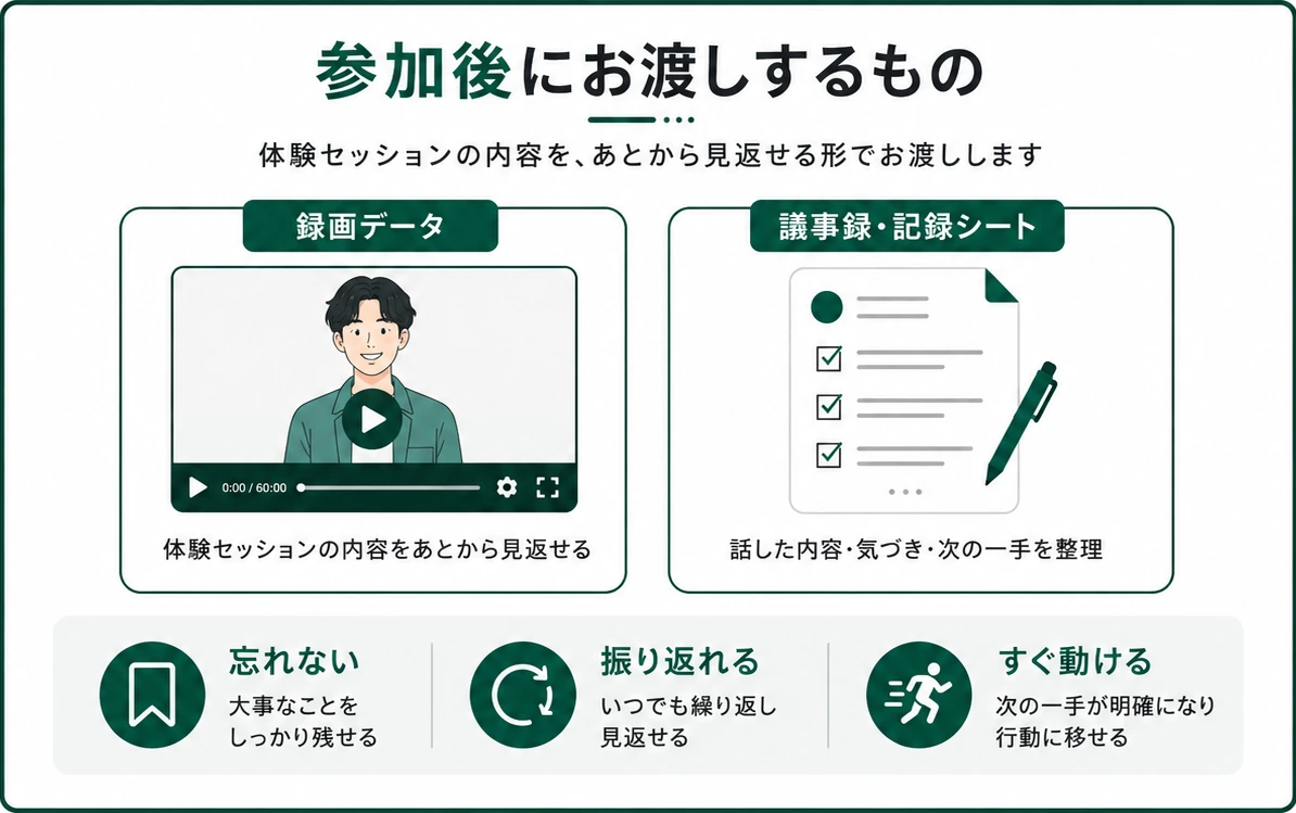 参加後にお渡しするものの図。左は録画データで、体験セッションの内容をあとから見返せる。右は議事録・記録シートで、話した内容・気づき・次の一手を整理したもの。下段に、忘れない（大事なことをしっかり残せる）・振り返れる（いつでも繰り返し見返せる）・すぐ動ける（次の一手が明確になり行動に移せる）の3点を示している。