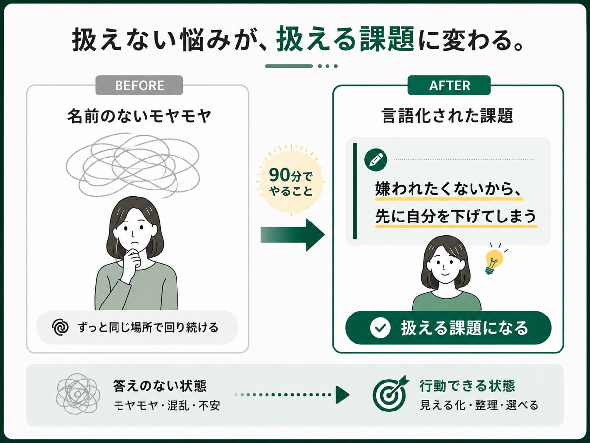 ビフォー・アフターの対比図。左（BEFORE）は「名前のないモヤモヤ」で、頭の上で線が渦になり、ずっと同じ場所で回り続けている状態。右（AFTER）は90分を経て「嫌われたくないから、先に自分を下げてしまう」という一文に言語化され、扱える課題になった状態。下段に、答えのない状態（モヤモヤ・混乱・不安）から行動できる状態（見える化・整理・選べる）への変化を示している。