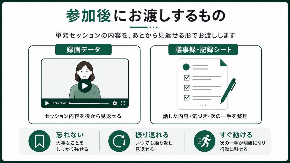 参加後にお渡しするものの図。左は録画データで、セッションの内容を後から見返せる。右は議事録・記録シートで、話した内容・気づき・次の一手を整理したもの。下段に、忘れない（大事なことをしっかり残せる）・振り返れる（いつでも繰り返し見返せる）・すぐ動ける（次の一手が明確になり行動に移せる）の3点を示している。